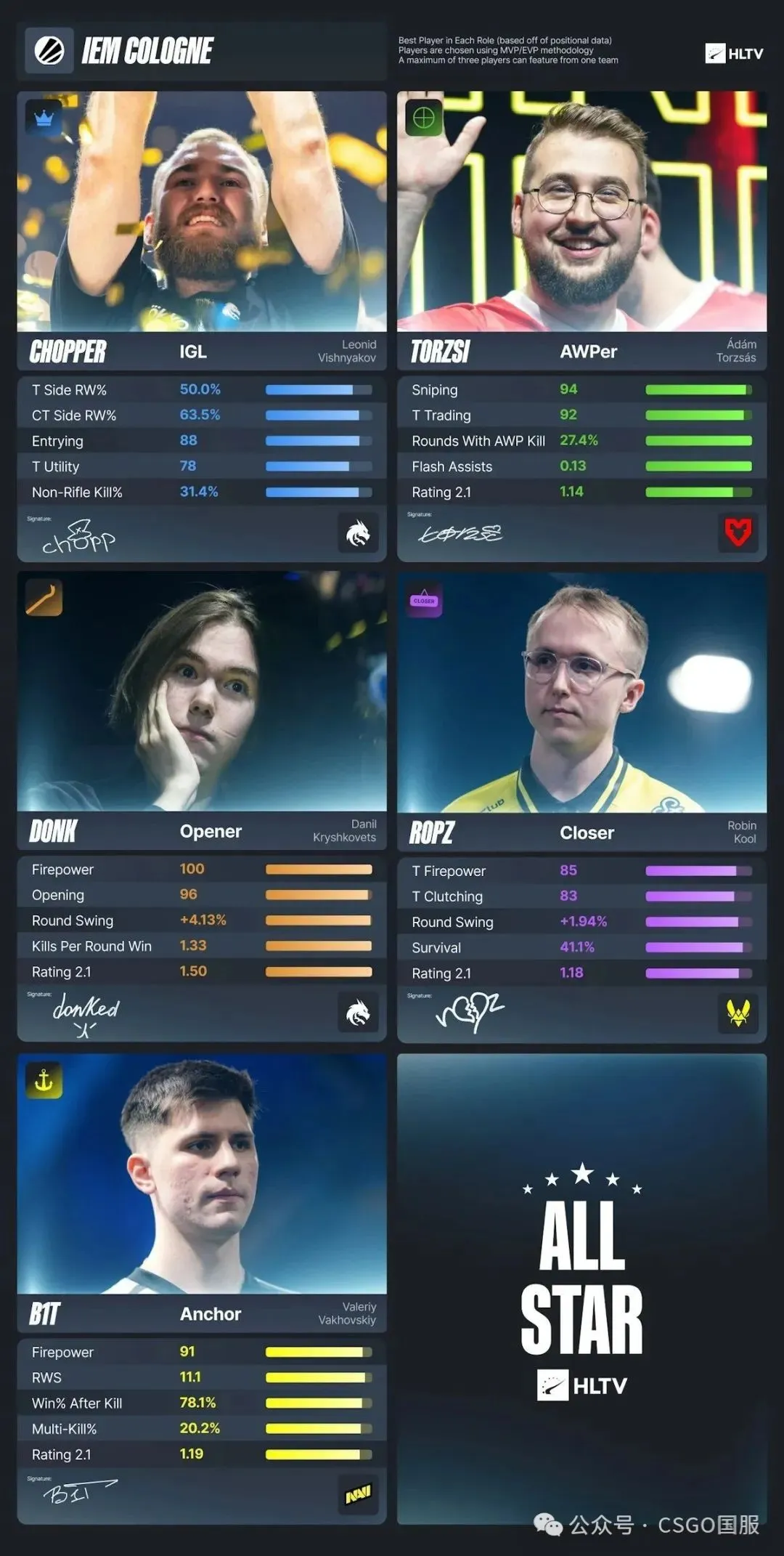 关于FIFA电竞选手发挥出色，荣膺最佳MVP的信息