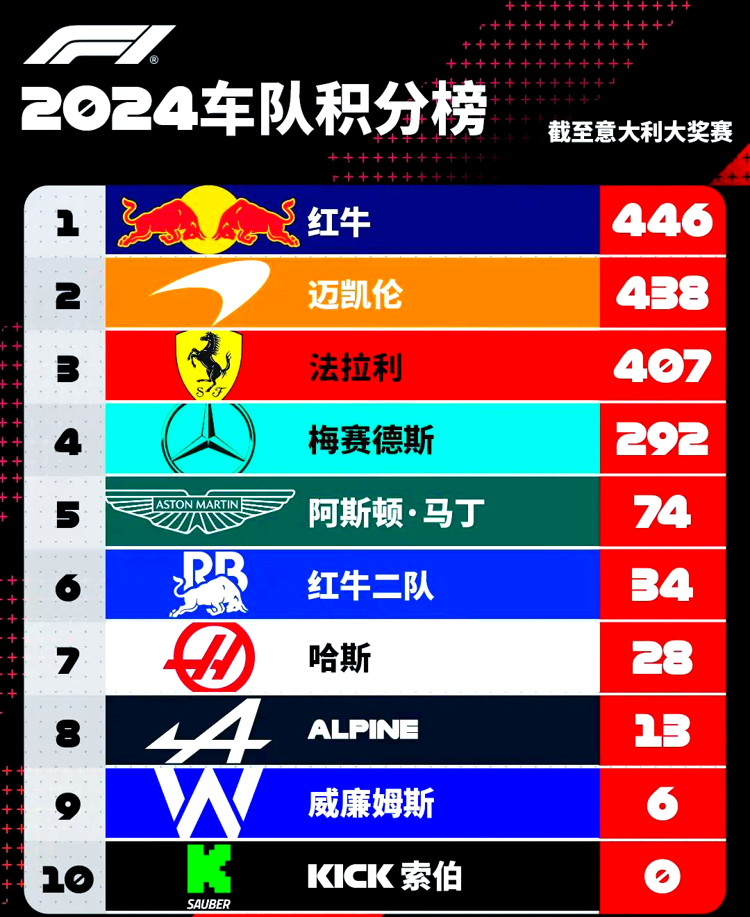 开云体育中国-红牛二队逆转哈斯车队，塞恩斯统治全场